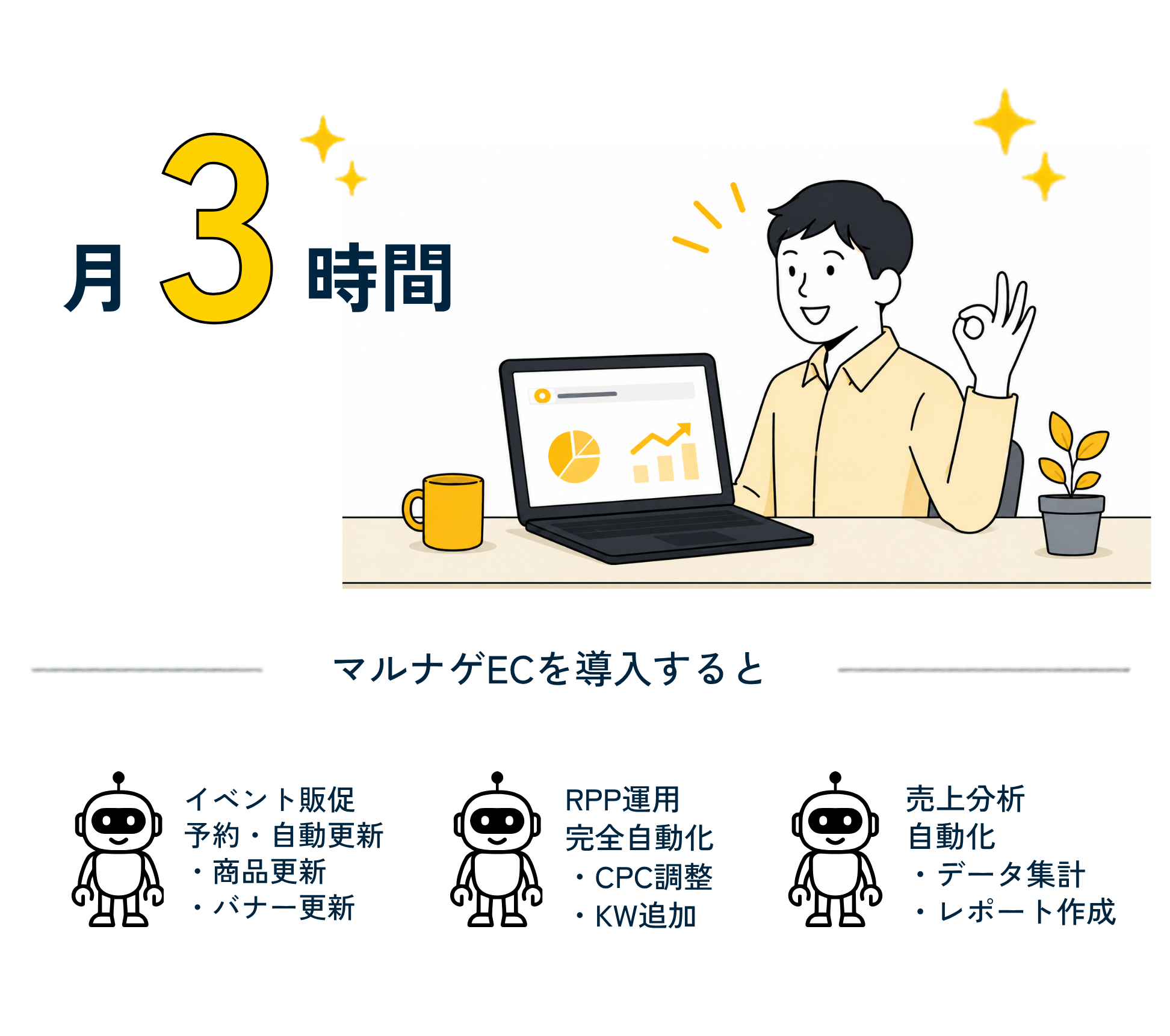 導入後：販促作業が月3時間に圧縮された状態