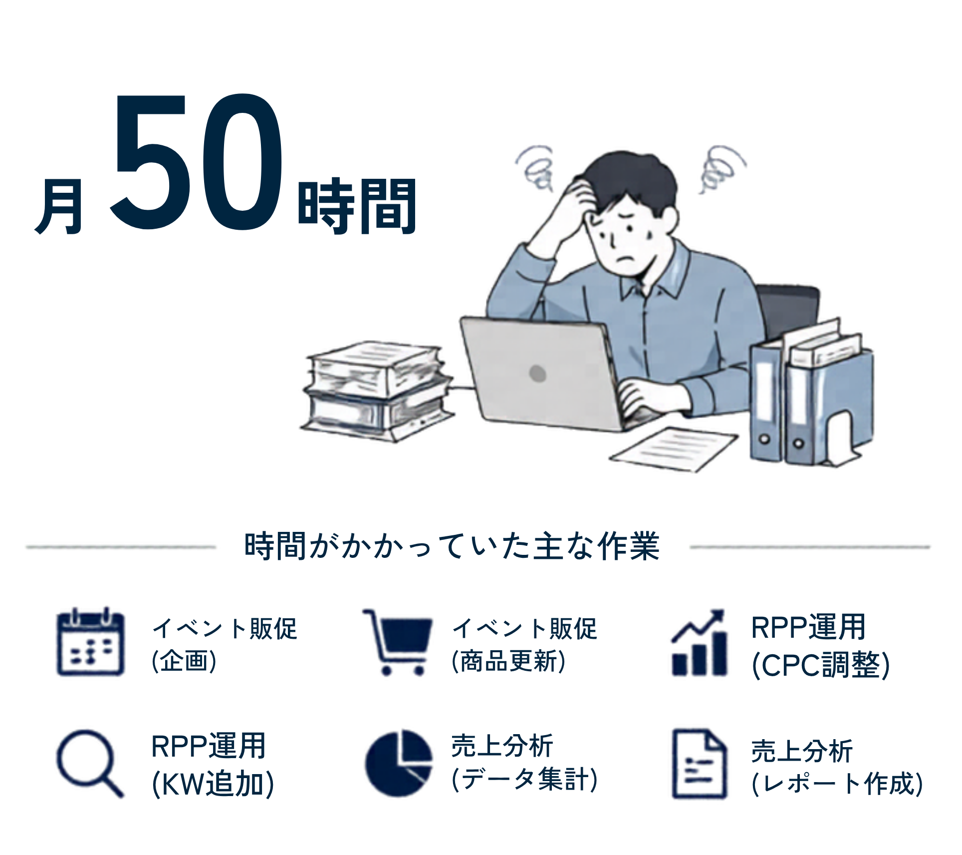 導入前：販促作業に月50時間かかっている状態